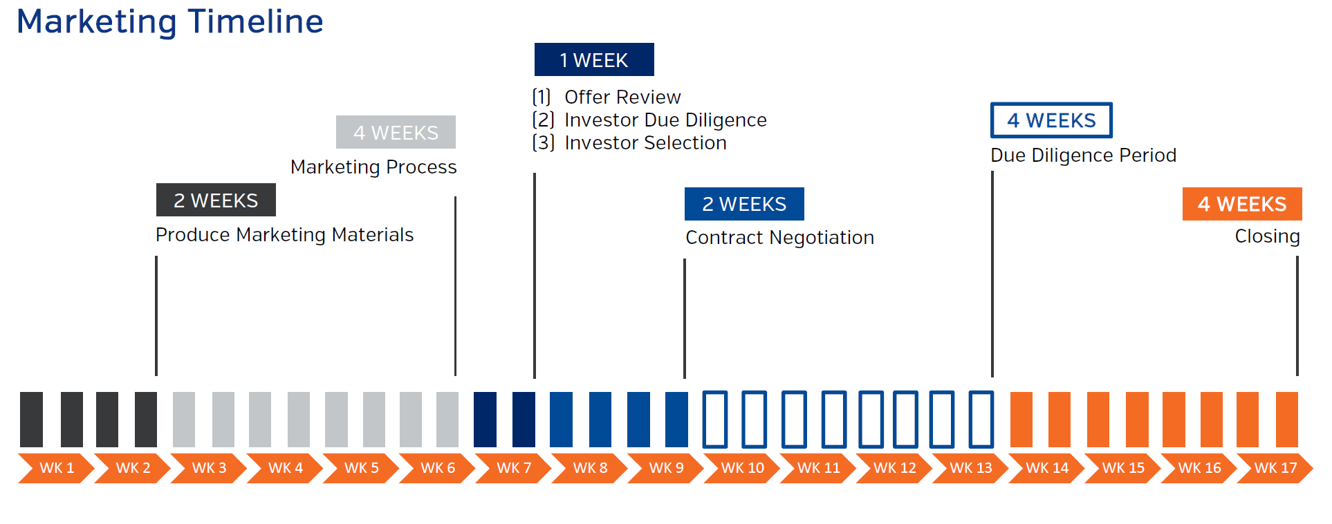 Typical commercial property sale timeline from listing to closing